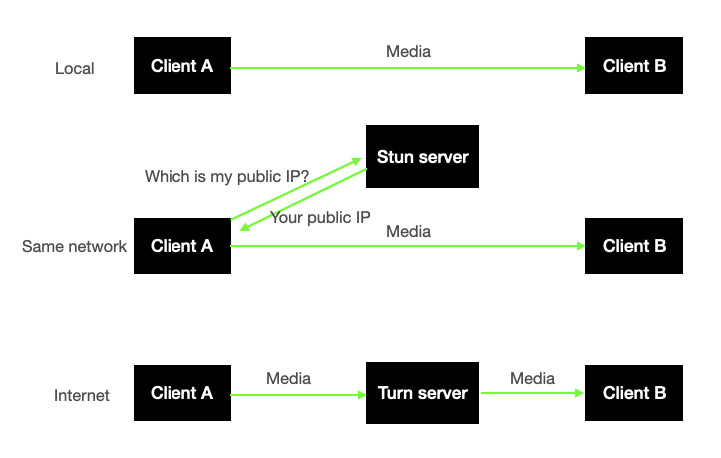 webrtc architecture